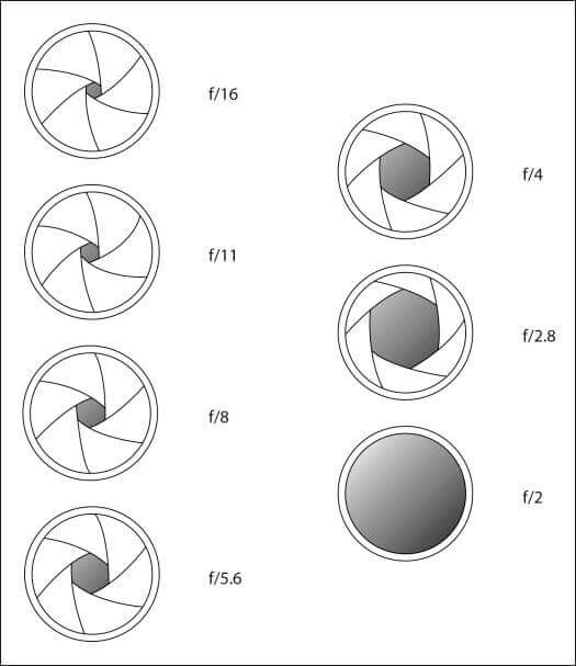 Graphic representation of aperture